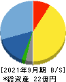 サイバー・バズ 貸借対照表 2021年9月期 サイバー・バズ 貸借対照表 2021年9月期