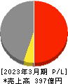 駒井ハルテック 損益計算書 2023年3月期