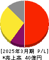 センチュリー21・ジャパン 損益計算書 2025年3月期 センチュリー21・ジャパン 損益計算書 2025年3月期