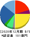 ズーム 貸借対照表 2020年12月期