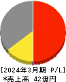 松尾電機 損益計算書 2024年3月期
