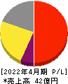 スマレジ 損益計算書 2022年4月期