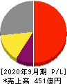 コロプラ 損益計算書 2020年9月期