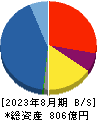 ラクト・ジャパン 貸借対照表 2023年8月期