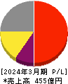 理研計器 損益計算書 2024年3月期