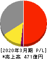 芝浦メカトロニクス 損益計算書 2020年3月期