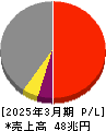 トヨタ自動車 損益計算書 2025年3月期 トヨタ自動車 損益計算書 2025年3月期