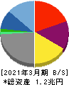 光通信 貸借対照表 2021年3月期 光通信 貸借対照表 2021年3月期