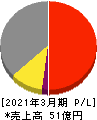 日本プリメックス 損益計算書 2021年3月期