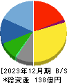 ハリマビステム 貸借対照表 2023年12月期