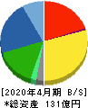 グリーンクロス 貸借対照表 2020年4月期