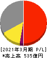 旭有機材 損益計算書 2021年3月期