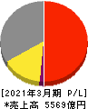 マツキヨココカラ&カンパニー 損益計算書 2021年3月期 マツキヨココカラ&カンパニー 損益計算書 2021年3月期