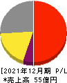 スターツ出版 損益計算書 2021年12月期