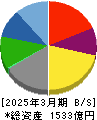 イーレックス 貸借対照表 2025年3月期 イーレックス 貸借対照表 2025年3月期