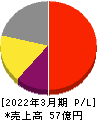 日本一ソフトウェア 損益計算書 2022年3月期