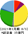 伊豆シャボテンリゾート 貸借対照表 2021年3月期