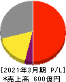 プロトコーポレーション 損益計算書 2021年3月期