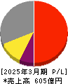 三井松島ホールディングス 損益計算書 2025年3月期 三井松島ホールディングス 損益計算書 2025年3月期