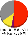 日本トムソン 損益計算書 2022年3月期