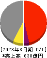 東京産業 損益計算書 2023年3月期
