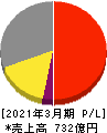 広島ガス 損益計算書 2021年3月期
