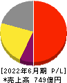 グリー 損益計算書 2022年6月期