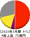 日本ギア工業 損益計算書 2023年3月期