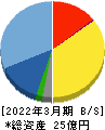 ヒューマンテクノロジーズ 貸借対照表 2022年3月期