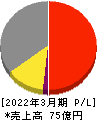 日本ギア工業 損益計算書 2022年3月期