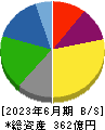 日新商事 貸借対照表 2023年6月期