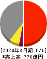 名港海運 損益計算書 2024年3月期