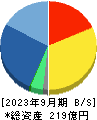 Ｉ－ｎｅ 貸借対照表 2023年9月期