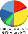 ラック 貸借対照表 2022年3月期