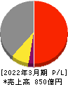 日本信号 損益計算書 2022年3月期