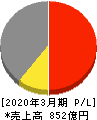 フージャースホールディングス 損益計算書 2020年3月期