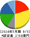 クリエイトＳＤホールディングス 貸借対照表 2024年5月期