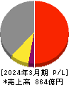 フージャースホールディングス 損益計算書 2024年3月期