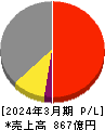 西華産業 損益計算書 2024年3月期