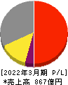 ＥＩＺＯ 損益計算書 2022年3月期