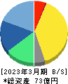 ｆａｎｔａｓｉｓｔａ 貸借対照表 2023年3月期