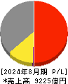 ビックカメラ 損益計算書 2024年8月期 ビックカメラ 損益計算書 2024年8月期