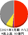 ヤマシナ 損益計算書 2021年3月期