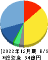 アクシス 貸借対照表 2022年12月期