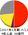 鈴茂器工 損益計算書 2021年3月期