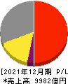 日本ペイントホールディングス 損益計算書 2021年12月期