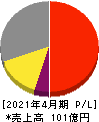 ヤガミ 損益計算書 2021年4月期