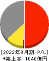 大同メタル工業 損益計算書 2022年3月期