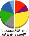 日新商事 貸借対照表 2024年3月期