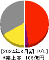 大黒屋ホールディングス 損益計算書 2024年3月期